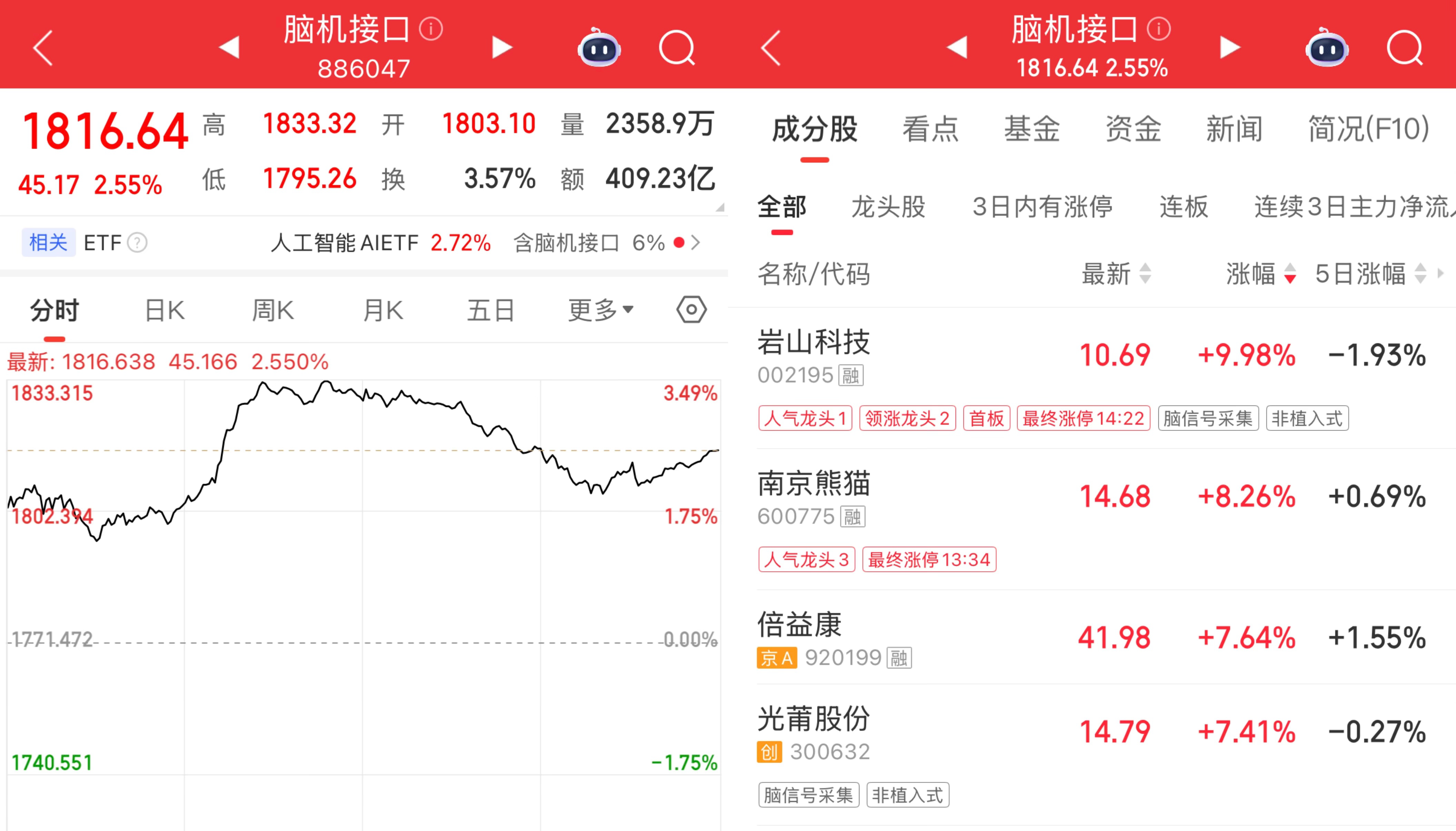 脑机接口首次写入政府工作报告,资本加速入局,概念股大涨